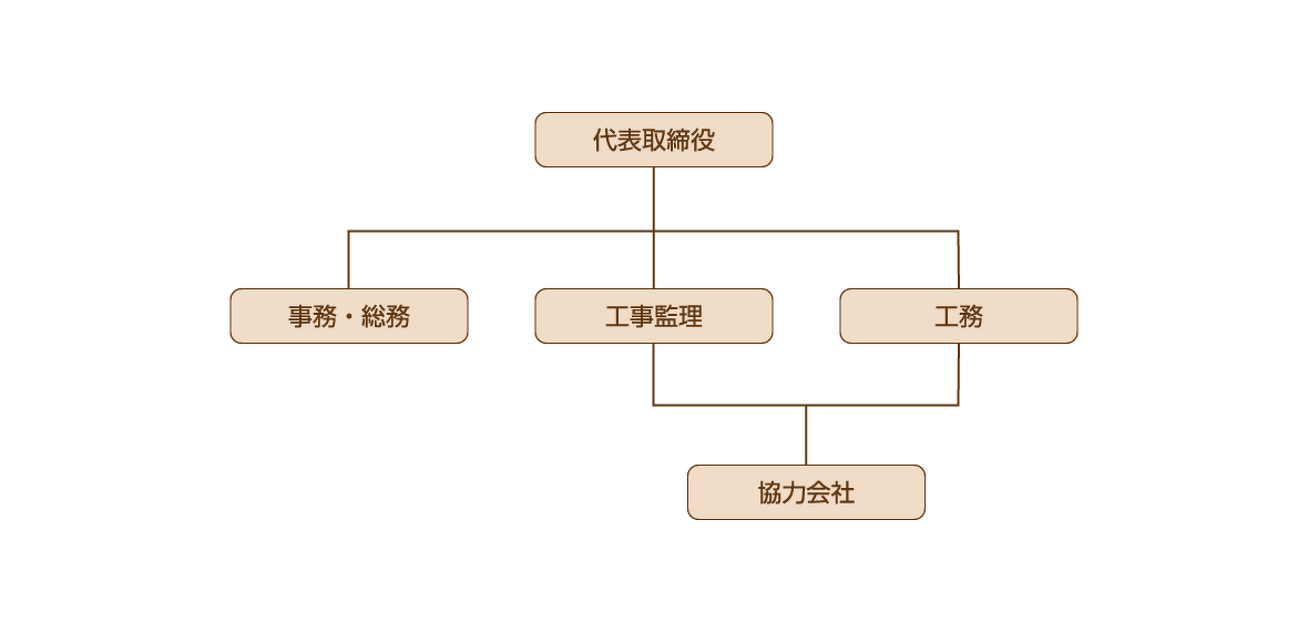 株式会社 吉村大工　実施体制図